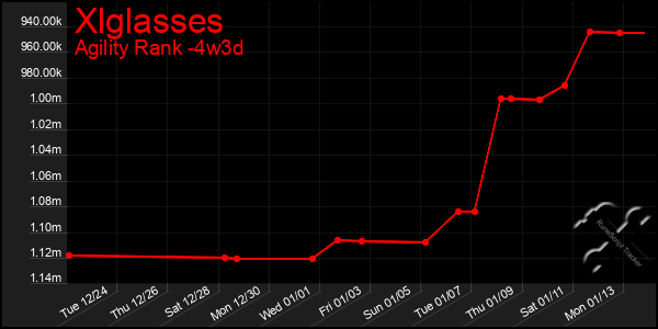 Last 31 Days Graph of Xlglasses