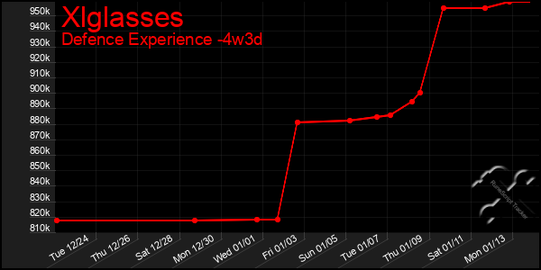 Last 31 Days Graph of Xlglasses