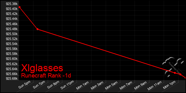 Last 24 Hours Graph of Xlglasses