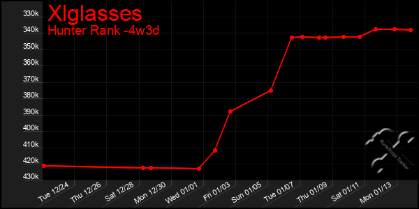 Last 31 Days Graph of Xlglasses