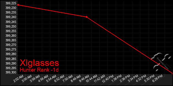 Last 24 Hours Graph of Xlglasses