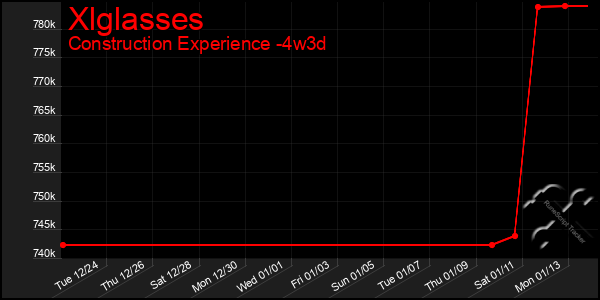 Last 31 Days Graph of Xlglasses