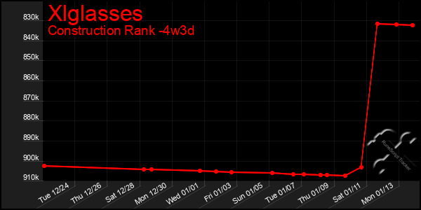 Last 31 Days Graph of Xlglasses