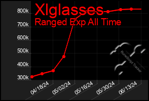 Total Graph of Xlglasses