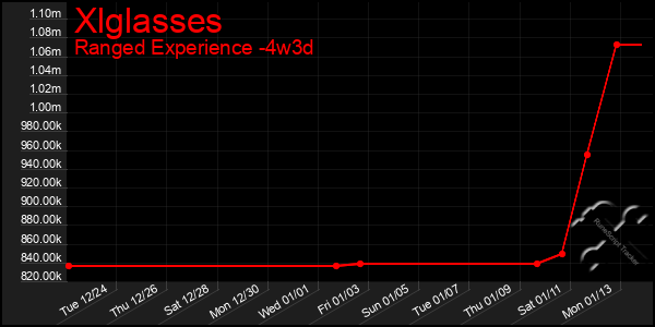 Last 31 Days Graph of Xlglasses