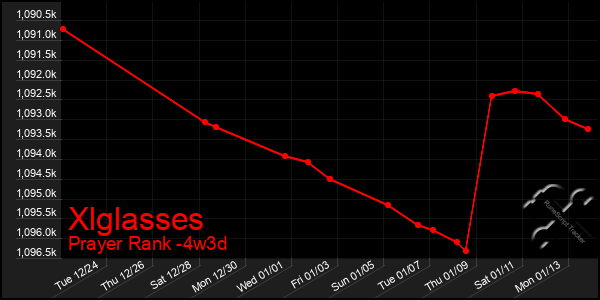 Last 31 Days Graph of Xlglasses