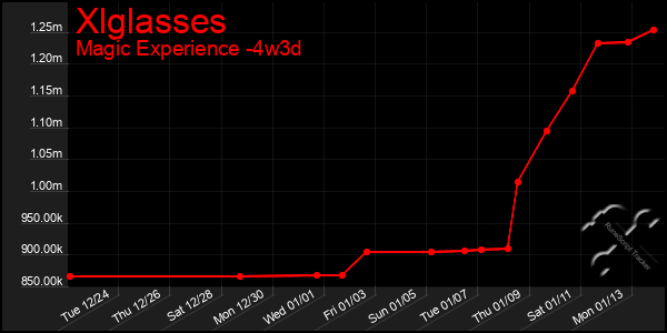 Last 31 Days Graph of Xlglasses