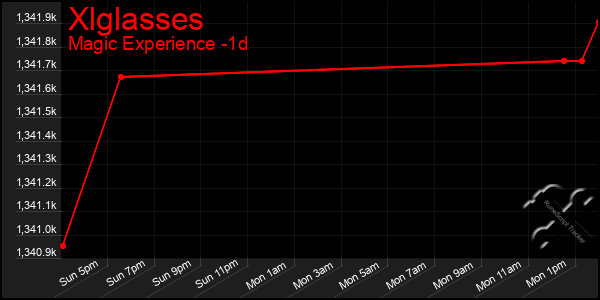 Last 24 Hours Graph of Xlglasses