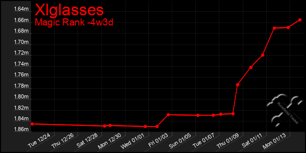 Last 31 Days Graph of Xlglasses