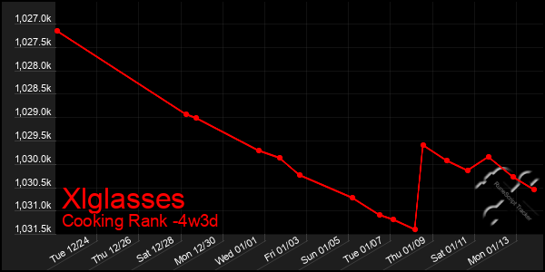 Last 31 Days Graph of Xlglasses