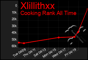 Total Graph of Xlillithxx