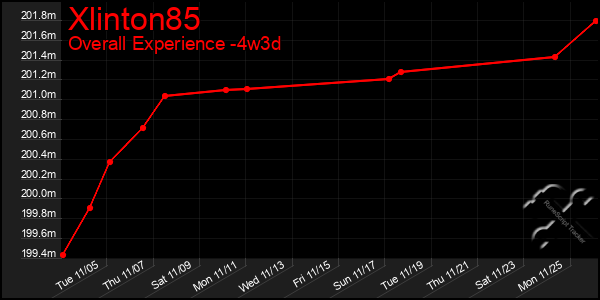 Last 31 Days Graph of Xlinton85