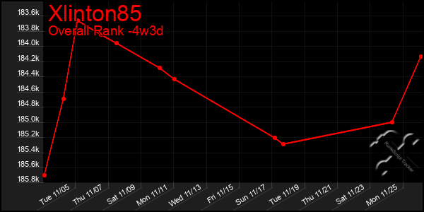 Last 31 Days Graph of Xlinton85