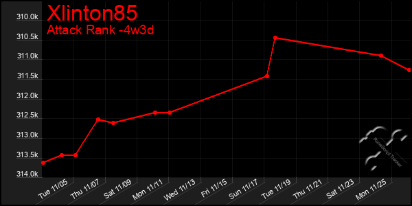 Last 31 Days Graph of Xlinton85