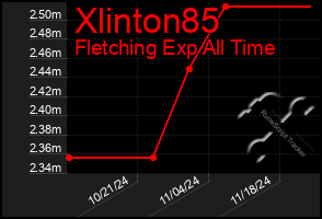 Total Graph of Xlinton85