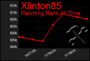 Total Graph of Xlinton85