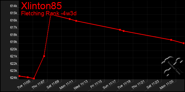 Last 31 Days Graph of Xlinton85