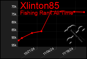 Total Graph of Xlinton85