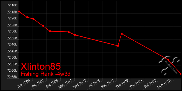 Last 31 Days Graph of Xlinton85