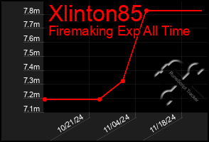 Total Graph of Xlinton85