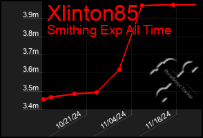 Total Graph of Xlinton85