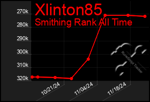 Total Graph of Xlinton85