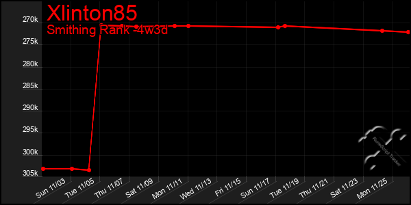 Last 31 Days Graph of Xlinton85