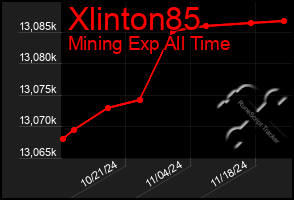 Total Graph of Xlinton85