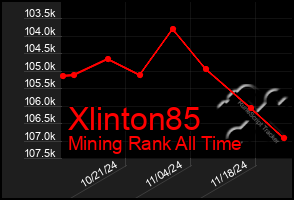 Total Graph of Xlinton85