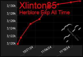 Total Graph of Xlinton85