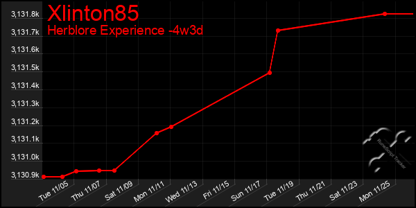 Last 31 Days Graph of Xlinton85