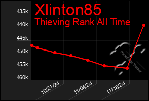 Total Graph of Xlinton85