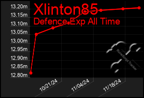 Total Graph of Xlinton85