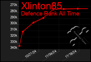 Total Graph of Xlinton85