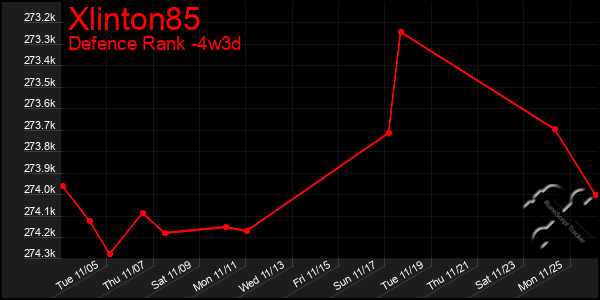 Last 31 Days Graph of Xlinton85