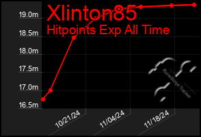 Total Graph of Xlinton85