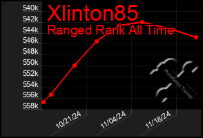 Total Graph of Xlinton85