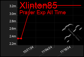 Total Graph of Xlinton85