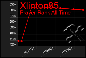 Total Graph of Xlinton85