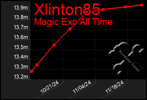 Total Graph of Xlinton85