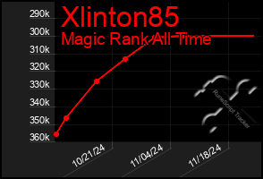 Total Graph of Xlinton85