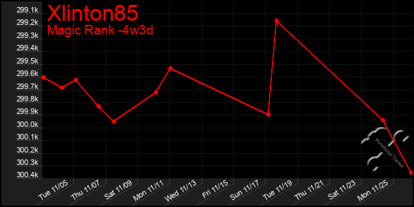 Last 31 Days Graph of Xlinton85