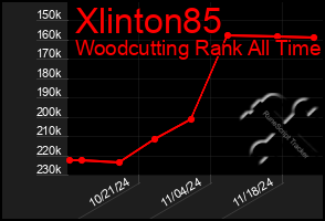 Total Graph of Xlinton85