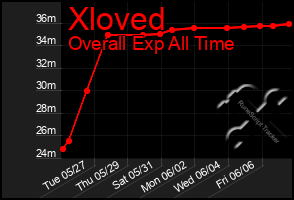 Total Graph of Xloved