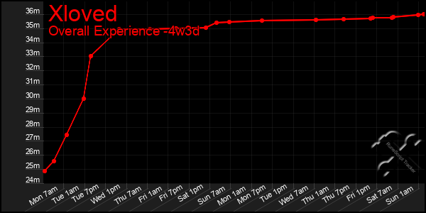 Last 31 Days Graph of Xloved