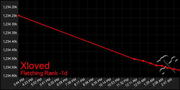 Last 24 Hours Graph of Xloved