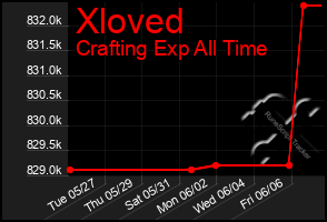 Total Graph of Xloved