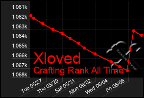 Total Graph of Xloved
