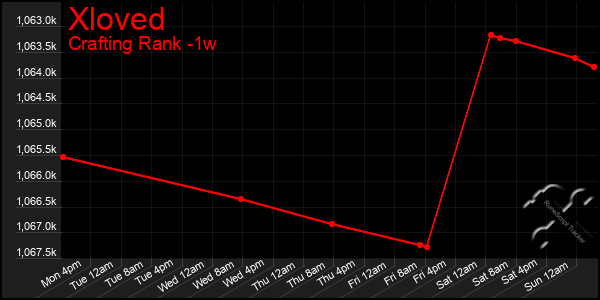 Last 7 Days Graph of Xloved
