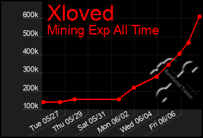 Total Graph of Xloved